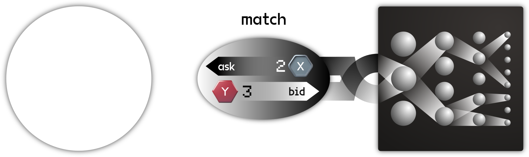 Figure 10.12 Network matches commodity exchange offer