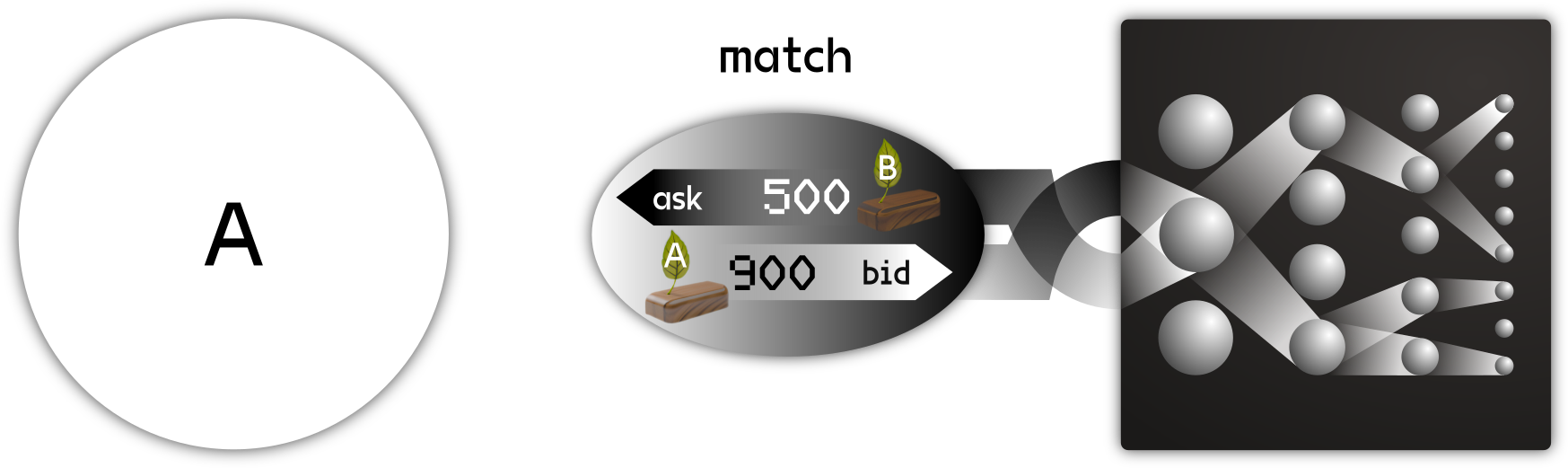 Figure 10.3 The network matches A’s stake exchange offer