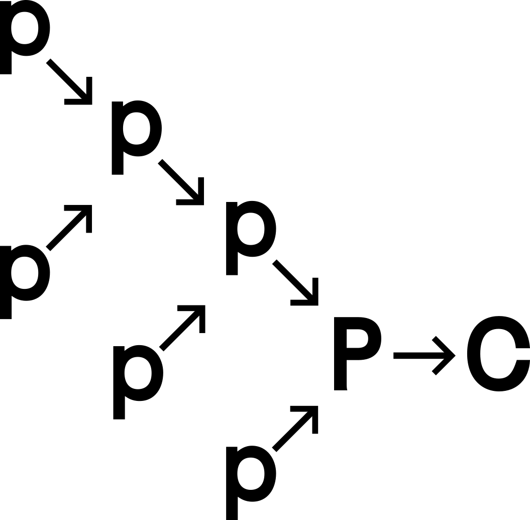 Figure 4.3 Chains of performance